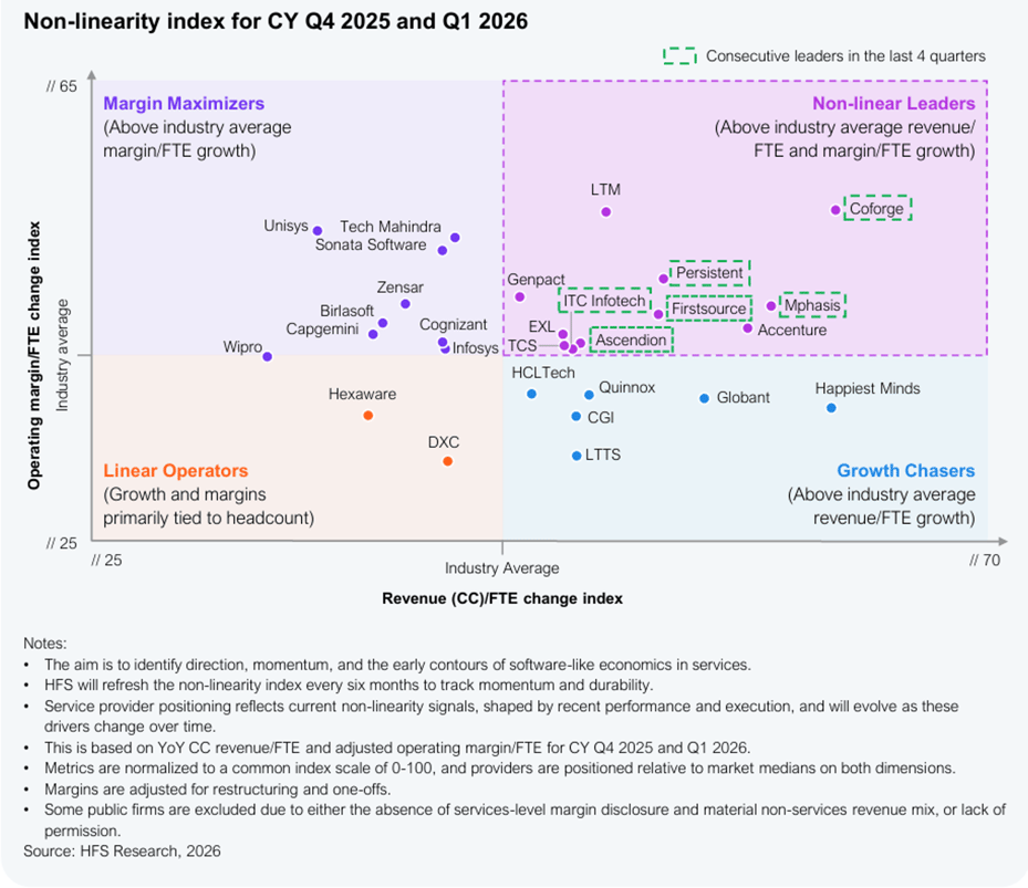 HFS Research cites Coforge's AI-led delivery model